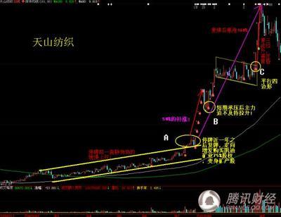 特大牛股的攻击形态汇总（经典图形） 二十大牛股形态