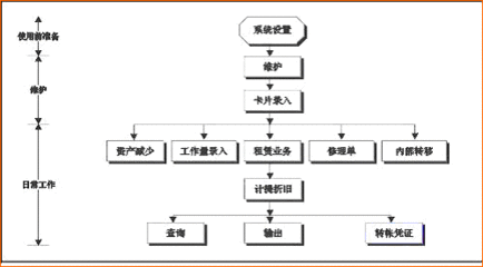 出售固定资产会计分录 怎样管理固定资产