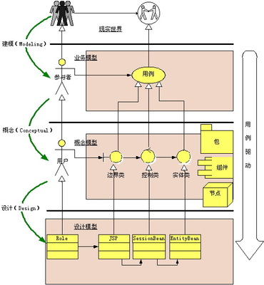 一个完整的面向对象分析与设计例子 结构化 面向对象 例子