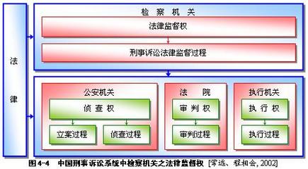 公检法三机关互相制约与人民检察院对刑事诉讼的法律监督 自然制约互相联系