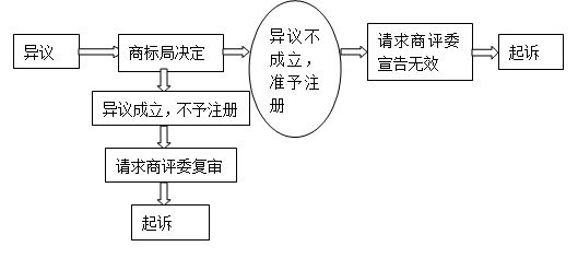 新《商标法》学习（7）：简化异议程序维护权利稳定