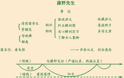 朱则光《藤野先生》教学设计 藤野先生优秀教学设计