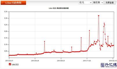 银行间同业拆借利率创历史新高 欧元银行同业拆借利率