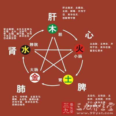 黄帝内经阴阳五行对照表 黄帝内经阴阳应象大论