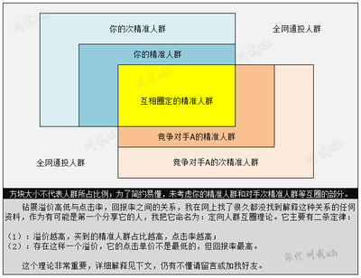 钻展三部曲之3被删减的部分：定向人群互圈理论