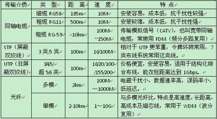 各种栽培介质的介绍 常用传输介质介绍