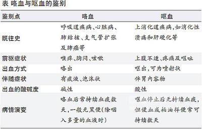 吐血与咯血 呕血与咯血的区别