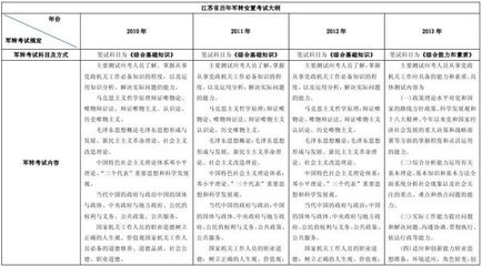 2014年江苏军转安置考试趋势权威预测 军转安置