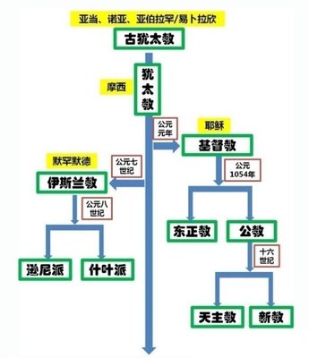 基督教、天主教、东正教、新教…… 新教和东正教