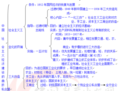 必修2复习提纲