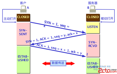 TCP/IP三次握手详解 tcp ip协议详解