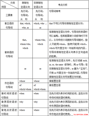 定语从句中which和that的区别 as引导的定语从句