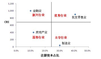 利用宏在EXCEL中制作波士顿矩阵分析图 波士顿矩阵图怎么制作