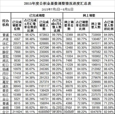 宁波2015年-2016年公积金基数1650-26315元 宁波公积金基数2016