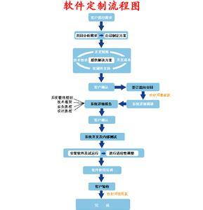 股票软件开发：定制流程图