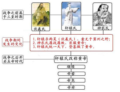 [转载]《山海经》与三皇五帝时期 三皇五帝时期