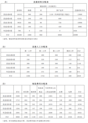 计算产品单位成本制造费用的分配 制造费用分配表