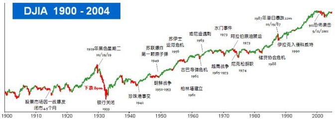 [转载]百年道琼斯指数走势图 百年黄金价格走势图