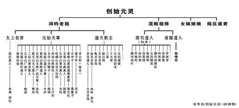 中国古代神话人物关系图 创始元灵的师傅是谁