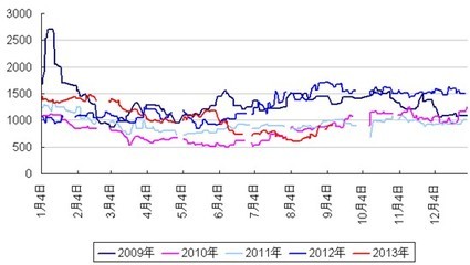 豆粕、菜粕比较 豆粕 菜粕 价差