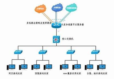 什么是网游加速器（四） 网游加速器什么原理