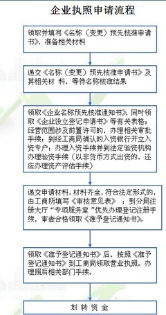 上海办理营业执照，营业执照办理的流程与费用 营业执照办理流程