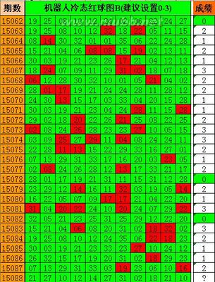 机器人红球数据图表（双色球2015088期）：