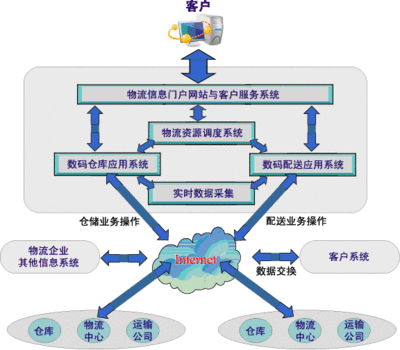 物流金融与供应链金融 农产品供应链金融