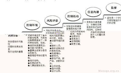 工程审计管理办法 内部审计管理办法