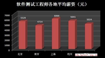 软件测试工程师薪资调查 软件测试工程师待遇