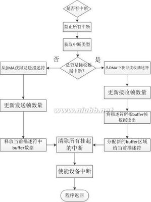 基于嵌入式Linux的千兆以太网卡驱动程序设计及测试 以太网卡驱动