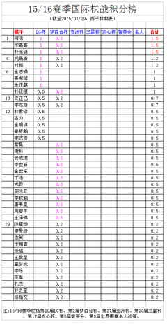 西子林（整理）：朴永训国际棋战全纪录