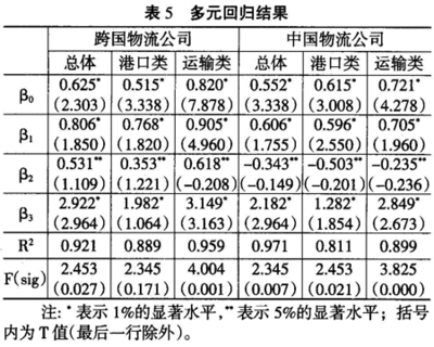 跨国物流公司绩效的微观影响因素研究 - 第三方物流 - 专业物流论 跨国公司的绩效管理