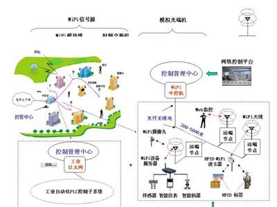 WiFi中央控制机和智能小区无线信息网络平台 快wifi智能无线路由器