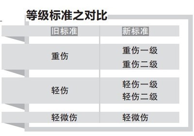 人体重伤鉴定标准 人体损伤鉴定标准2016