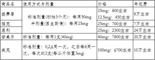 userfield: 益赛普、强克、类克、恩利、修美乐5种生物制剂的区别 修美乐和恩利的区别