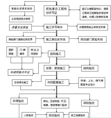 房地产开发项目工作总结 房地产项目开发流程图