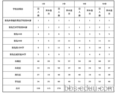 2014青岛市内三区各中学直升、指标生名额分配汇总_秋雨点点 名额 英文