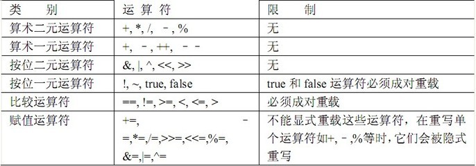 C#中COM操作 c 操作符