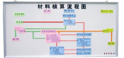 可转换公司债券的核算[经典例题] 品种法成本核算例题