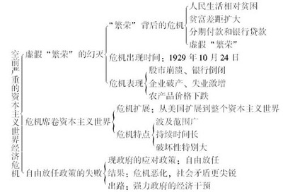 第17课空前严重的资本主义世界经济危机 当代资本主义危机