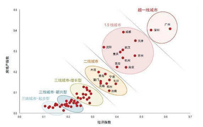 中国城市60强：中国城市格局大转换！