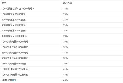 美国遗产税的起征点是多少 中国遗产税起征点