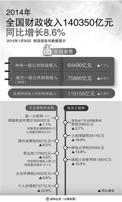 中国历年财政收入一览表（1950—2011年） 历年财政收入增速