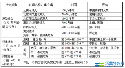 中国的古代王朝的更替的本质和影响是什么？ 古代王朝的更替时间轴