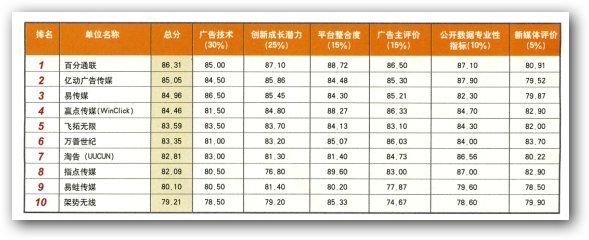 中国网络广告公司排行 中国广告公司排行