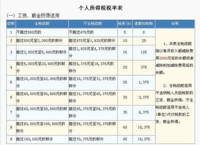 2011最新个人所得税税率表（全） 美国个人所得税税率表