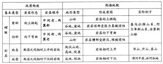 地壳变动与地表形态 内力作用与地表形态