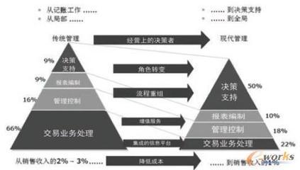 信息技术在财务管理中的应用 信息技术应用及管理