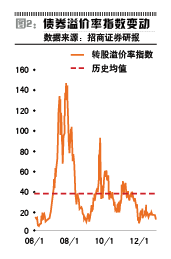 可转债和转股溢价率 哪些是可转债